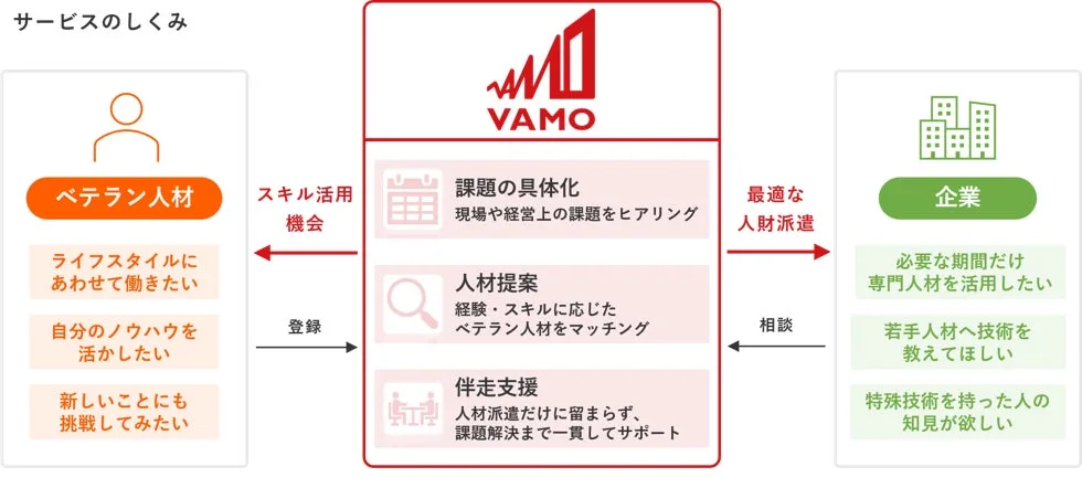 Suzuyo Shoji acquires VAMO